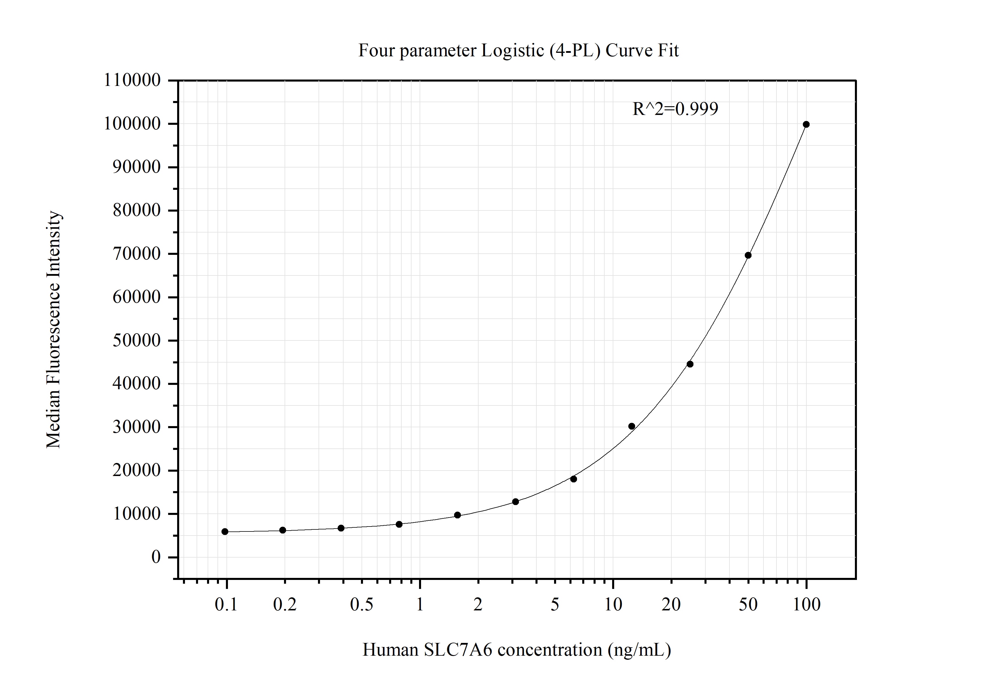 Cytometric bead array standard curve of MP51413-1 Cytometric bead array standard curve of MP51413-1