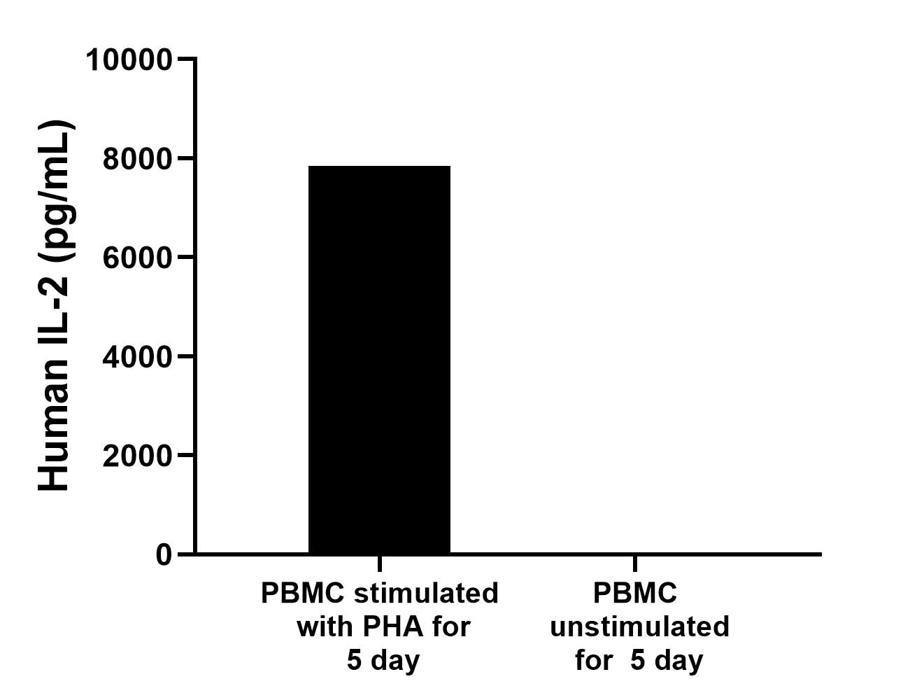 Human peripheral blood mononuclear cells (PBMC) (1 × 106 cells/mL) were cultured in RPMI-1640 supplemented with 10% fetal bovine serum, 100 U/mL penicillin and 100 μg/mL streptomycin sulfate. The cell culture supernatants were stimulated or unstimulated with 10 ug/mL of PHA for 5 days. Aliquots of the cell culture supernates were removed and assayed for levels of human IL-2, and measured 7,841.4 pg/mL, 44.0 pg/mLrespectively. Human peripheral blood mononuclear cells (PBMC) (1 × 106 cells/mL) were cultured in RPMI-1640 supplemented with 10% fetal bovine serum, 100 U/mL penicillin and 100 μg/mL streptomycin sulfate. The cell culture supernatants were stimulated or unstimulated with 10 ug/mL of PHA for 5 days. Aliquots of the cell culture supernates were removed and assayed for levels of human IL-2, and measured 7,841.4 pg/mL, 44.0 pg/mLrespectively.