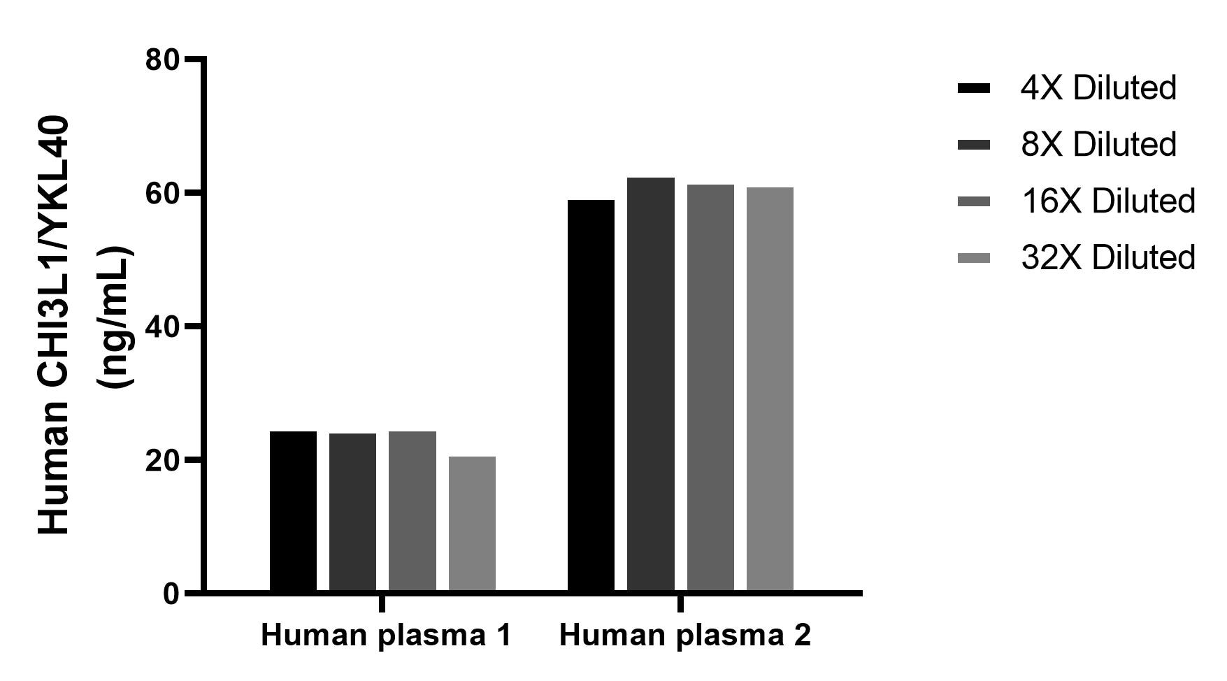 The mean CHI3L1/YKL40 concentration was determined to be 24.2 ng/mL in human plasma 1, 61.8 ng/mL in human plasma 2.