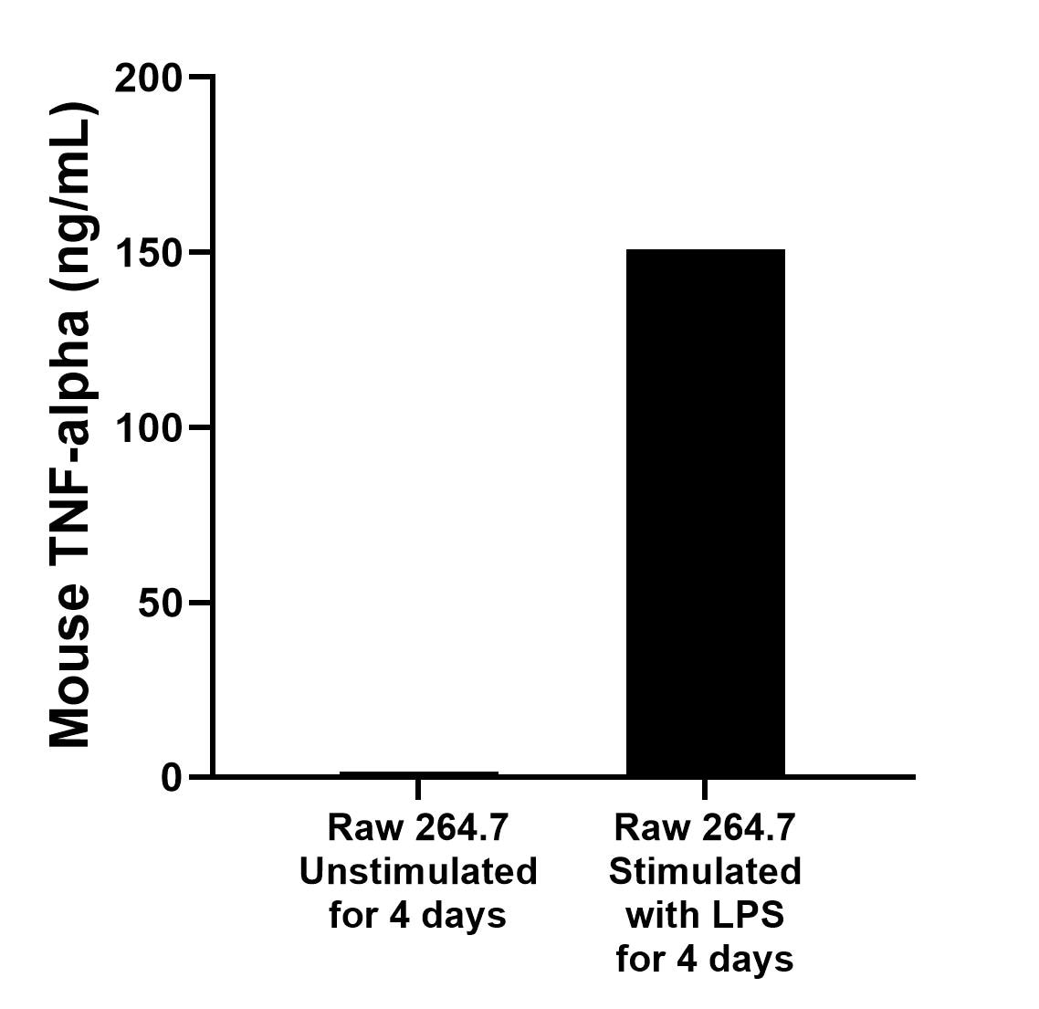 RAW 264.7 mouse monocyte/macrophage cells (3.5 x 106cells/mL) were cultured in DMEM supplemented with 8% fetal bovine serum, 2.5 mM L-glutamine, 100 U/mL penicillin, and 100 μg/mL streptomycin sulfate. Cells were cultured unstimulated or stimulated with 1 μg/mL LPS for 4 days. Aliquots of the cell culture supernates were removed and assayed for levels of mouse TNF-alpha, and measured 1.6 ng/mL,151.03 ng/mL, respectively.