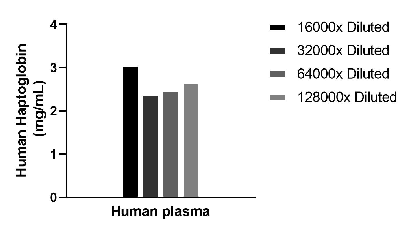 The mean Haptoglobin concentration was determined to be 2.6 mg/mL in human plasma. The mean Haptoglobin concentration was determined to be 2.6 mg/mL in human plasma.