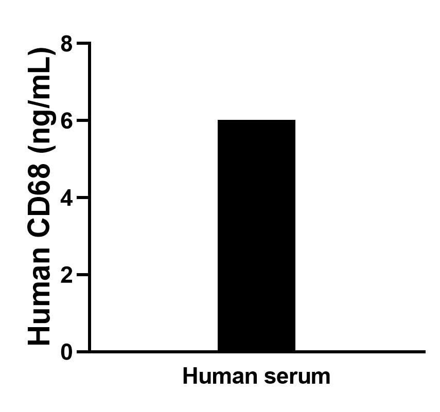 The mean CD68 concentration was determined to be 6.1 ng/mL in human serum. The mean CD68 concentration was determined to be 6.1 ng/mL in human serum.