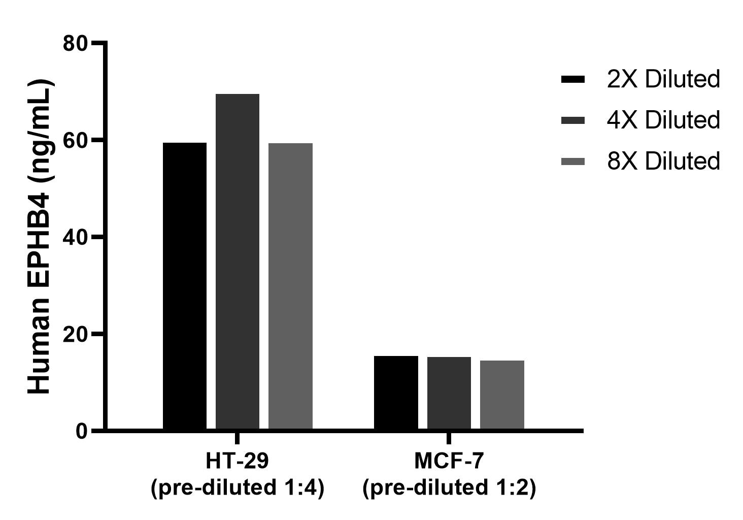 The mean EPHB4 concentration was determined to be 80.6 ng/mL in HT-29 cell extract based on a 1.5 mg/mL extract load, 16.0 ng/mL in MCF-7 cell extract based on a 1.2 mg/mL extract load.
