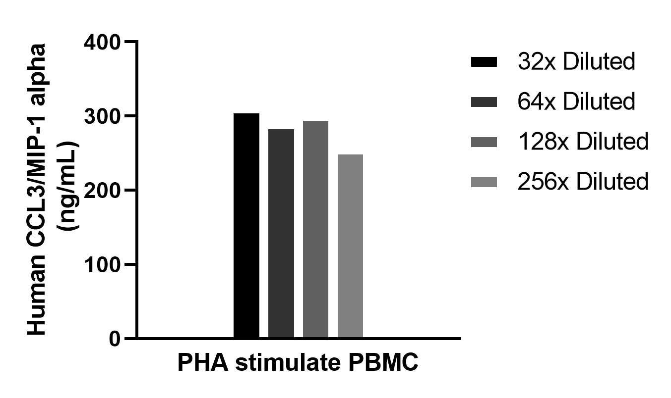 Human peripheral blood mononuclear cells (1 x 106 cells/mL) were cultured in RPMI supplemented with 8% fetal bovine serum, 50 µM β-mercaptoethanol, 2 mM L-glutamine, 100 U/mL penicillin and 100 µg/mL streptomycin sulfate. Cells were stimulated with 10 µg/mL PHA. Aliquots of the cell culture supernatants were removed on days 5 assayed for levels of human CCL3/MIP-1 alpha, and measured 286.0 ng/mL.
Human peripheral blood mononuclear cells (1 x 106 cells/mL) were cultured in RPMI supplemented with 8% fetal bovine serum, 50 µM β-mercaptoethanol, 2 mM L-glutamine, 100 U/mL penicillin and 100 µg/mL streptomycin sulfate. Cells were stimulated with 10 µg/mL PHA. Aliquots of the cell culture supernatants were removed on days 5 assayed for levels of human CCL3/MIP-1 alpha, and measured 286.0 ng/mL.