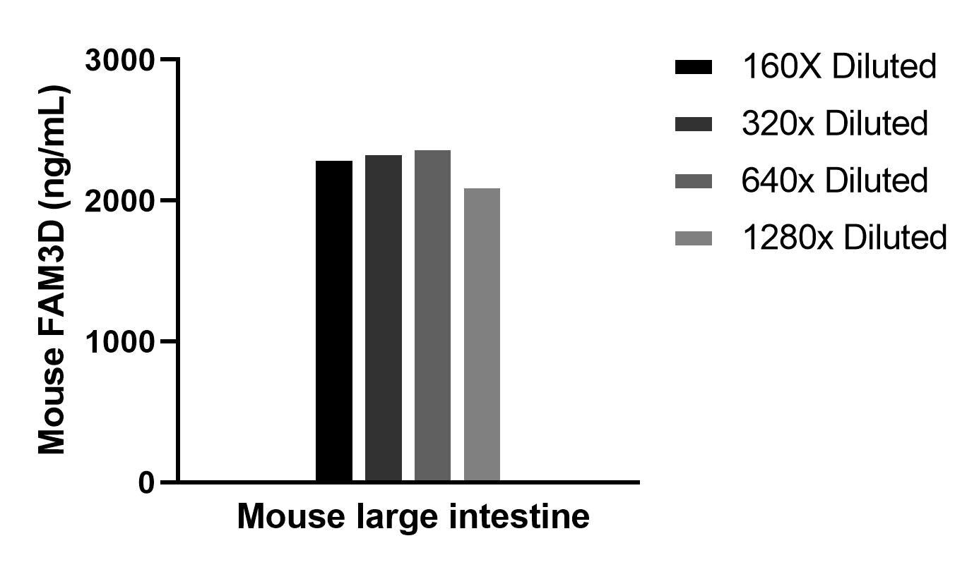 The mean FAM3D concentration was determined to be 2291.8 ng/mL in Mouse large intestine tissue extract based on a 4.5 mg/mL extract load. Cytometric bead array sample test of MP02761-1