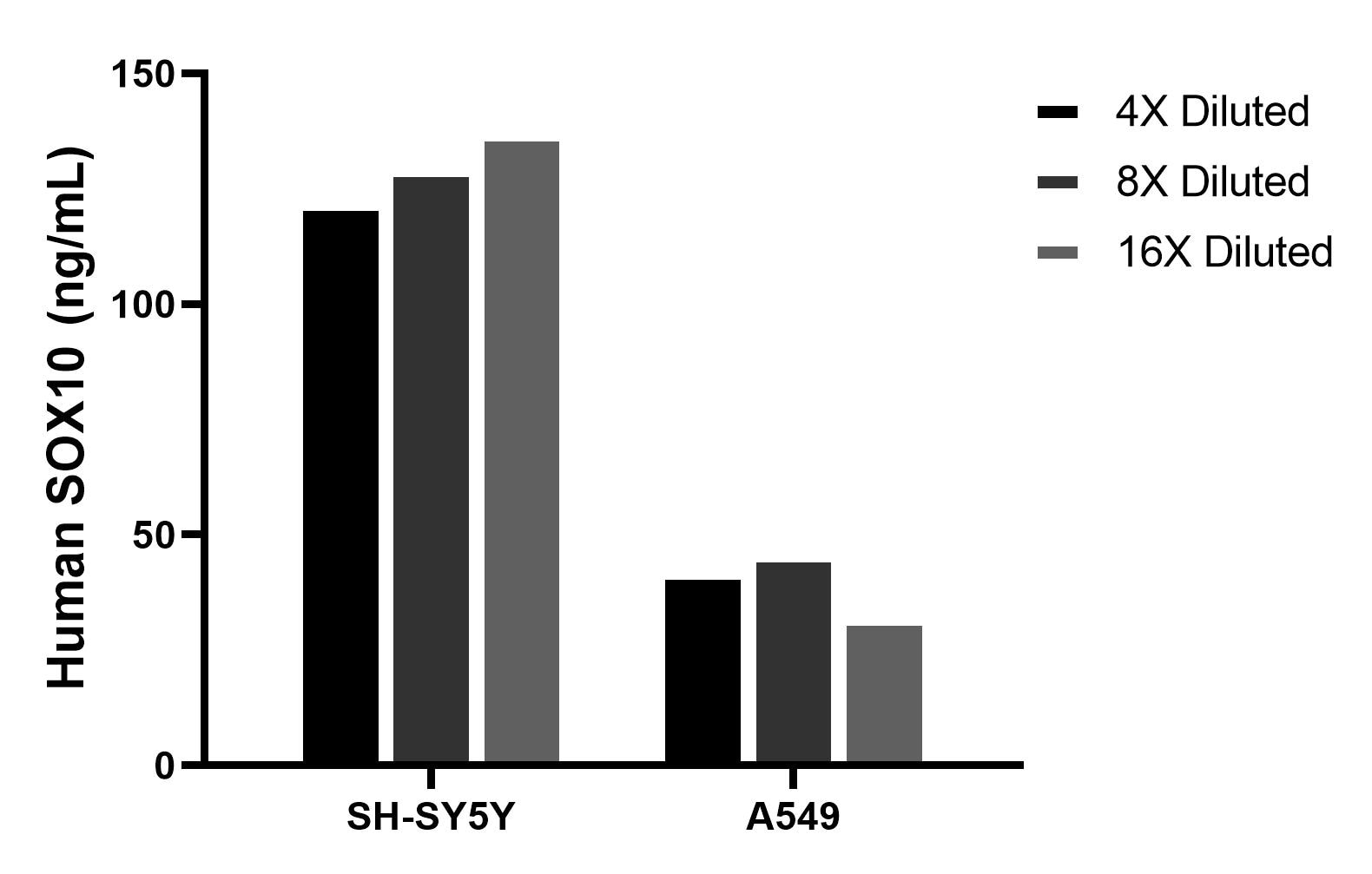 The mean SOX10 concentration was determined to be 129.3 ng/mL in SH-SY5Y cell extract based on a 1.2 mg/mL extract load, 41.3 ng/mL in A549 cell extract based on a 1.2 mg/mL extract load. The mean SOX10 concentration was determined to be 129.3 ng/mL in SH-SY5Y cell extract based on a 1.2 mg/mL extract load, 41.3 ng/mL in A549 cell extract based on a 1.2 mg/mL extract load.