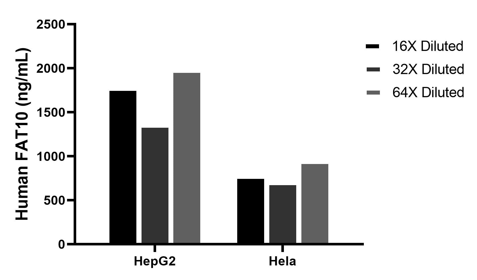 The mean FAT10 concentration was determined to be 1700.5 ng/mL in HepG2 cell extract based on a 1.2 mg/mL extract load, 805.0 ng/mL in HeLa cell extract based on a 1.2 mg/mL extract load. Cytometric bead array sample test of MP02908-1