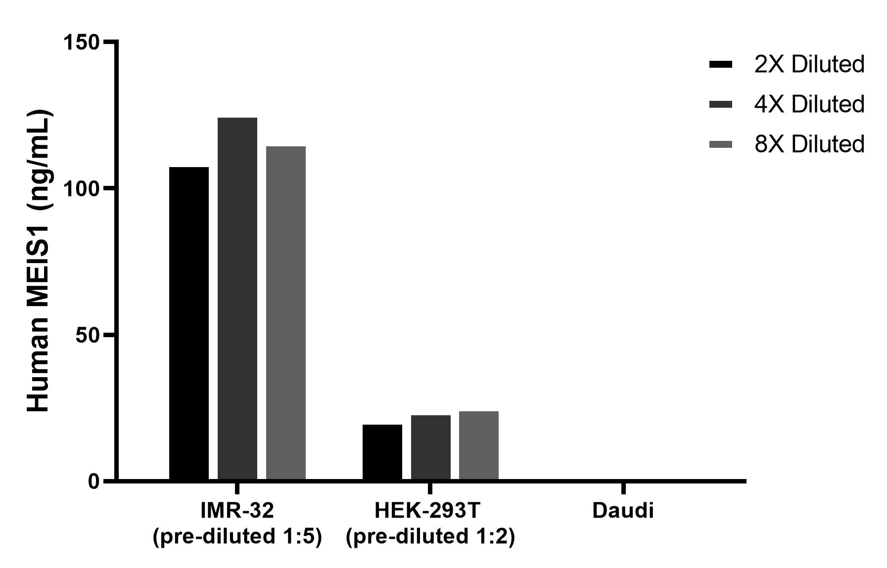 The mean MEIS1 concentration was determined to be 116.8 ng/mL in IMR-32 cell extract based on a 1.7 mg/mL extract load, 23.4 ng/mL in HEK-293T cell extract based on a 1.2 mg/mL extract load, Daudi cell extract were served as a negative control. Cytometric bead array sample test of MP02913-1