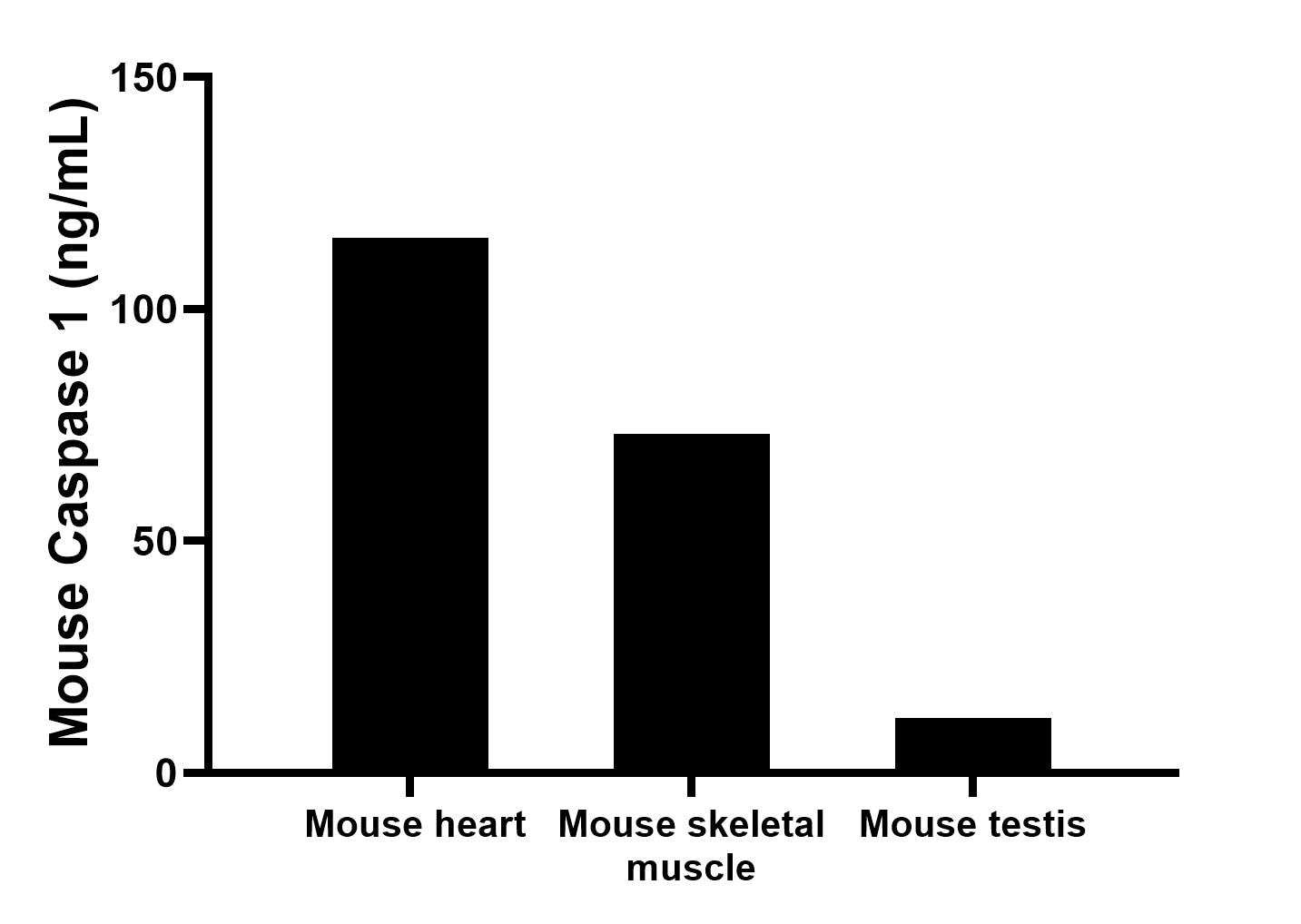 The mean Caspase 1 concentration was determined to be 115.3 ng/mL in Mouse heart tissue extract based on a 5.4 mg/mL extract load,73.0 ng/mL in Mouse skeletal muscle tissue extract based on a 4.1 mg/mL extract load,11.9 ng/mL in Mouse testis tissue extract based on a 4.2 mg/mL extract load.
