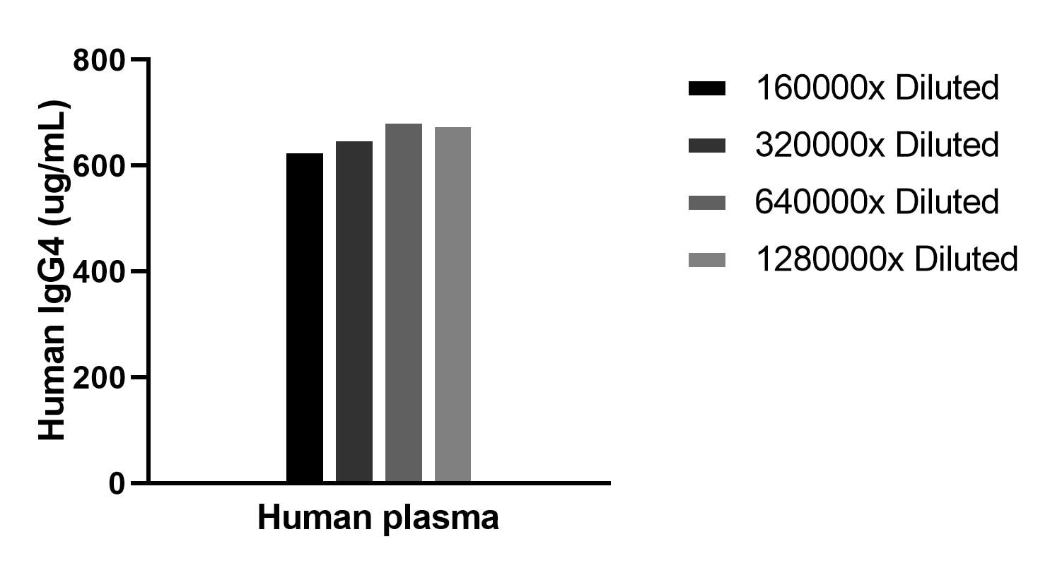 The mean IgG4 concentration was determined to be 663.4 ug/mL in Human plasma.