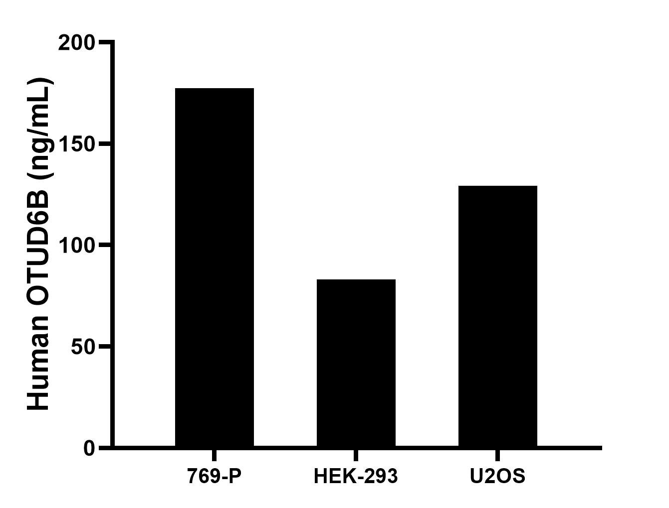 The mean OTUD6B concentration was determined to be 177.4 ng/mL in 769-P cell extract based on a 1.2 mg/mL extract load, 83.1 ng/mL in HEK-293 cell extract based on a 1.2 mg/mL extract load, 129.1 ng/mL in U2OS cell extract based on a 1.2 mg/mL extract load.