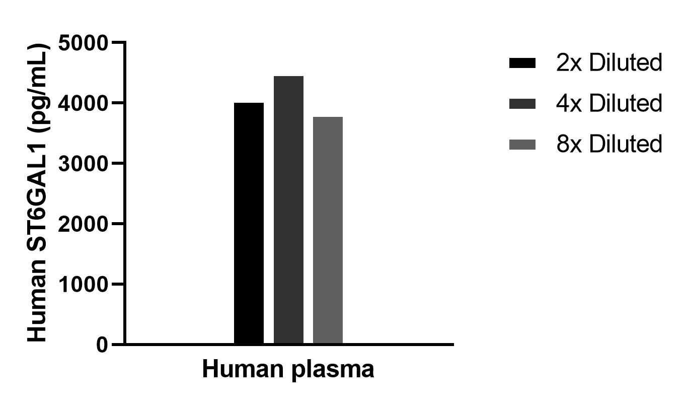 The mean ST6GAL1 concentration was determined to be 4,121.9 pg/mL in Human plasma.