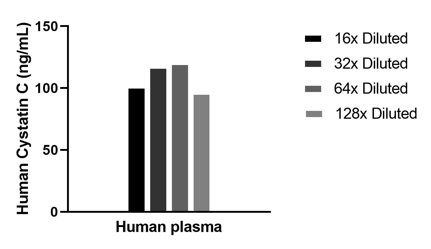 The mean Cystatin C concentration was determined to be 108.6 ng/mL in Human plasma. The mean Cystatin C concentration was determined to be 108.6 ng/mL in Human plasma.