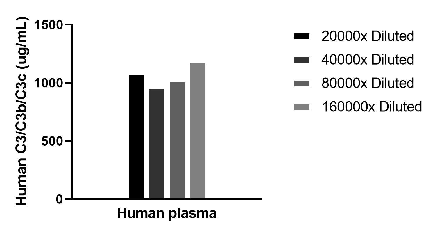 The mean C3/C3b/C3c concentration was determined to be 1064 ug/mL in Human plasma. The mean C3/C3b/C3c concentration was determined to be 1064 ug/mL in Human plasma.