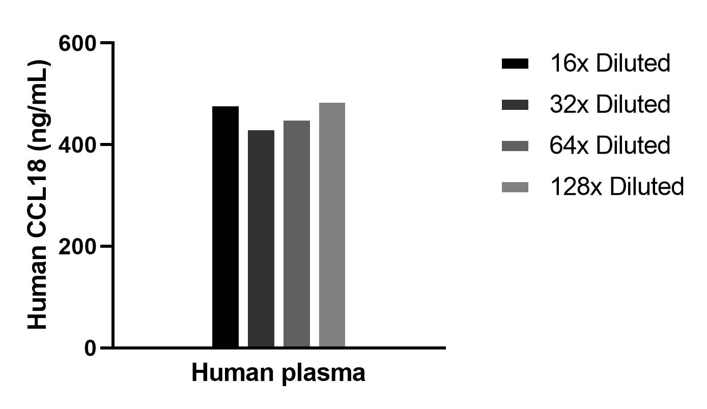 The mean CCL18 concentration was determined to be 464.4 ng/mL in Human plasma. Cytometric bead array sample test of MP03008-1