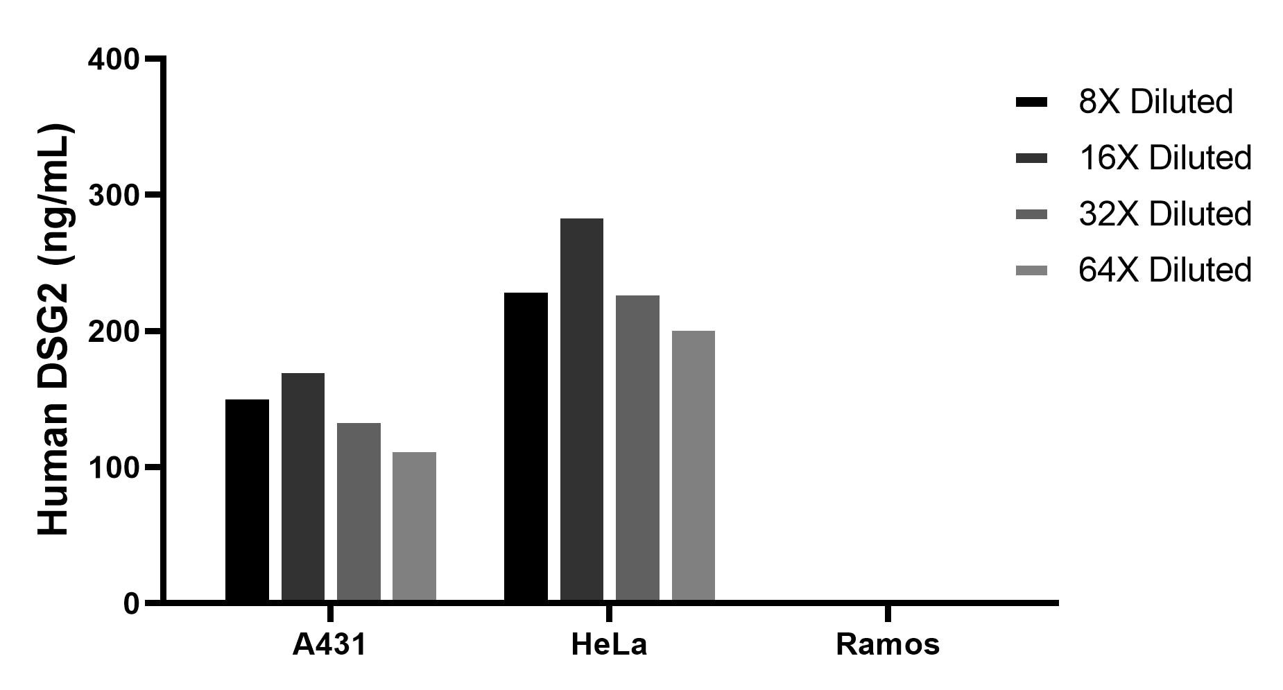 The mean DSG2 concentration was determined to be 145.1 ng/mL in A431 cell extract based on a 1.2 mg/mL extract load, 238.8 ng/mL in HeLa cell extract based on a 1.2 mg/mL extract load, Ramos cell extract were served as a negative control.