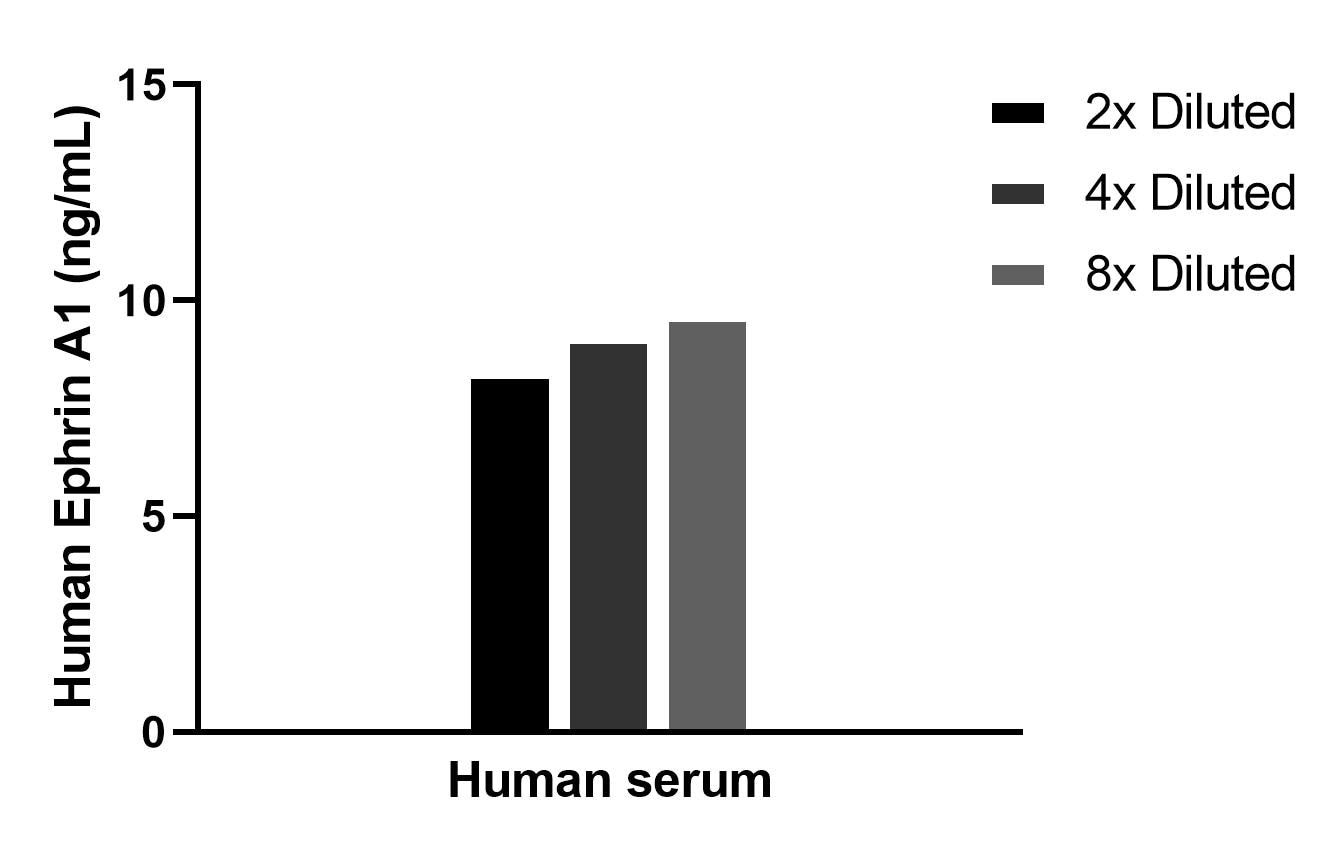 The mean Ephrin A1 concentration was determined to be 9.0 ng/mL in human serum. Cytometric bead array sample test of MP03040-1