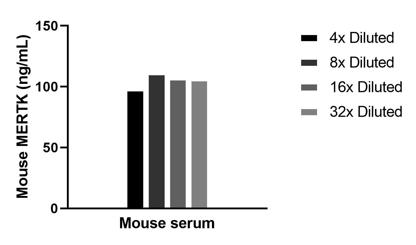 The mean MERTK concentration was determined to be 105.3 ng/mL in mouse serum.