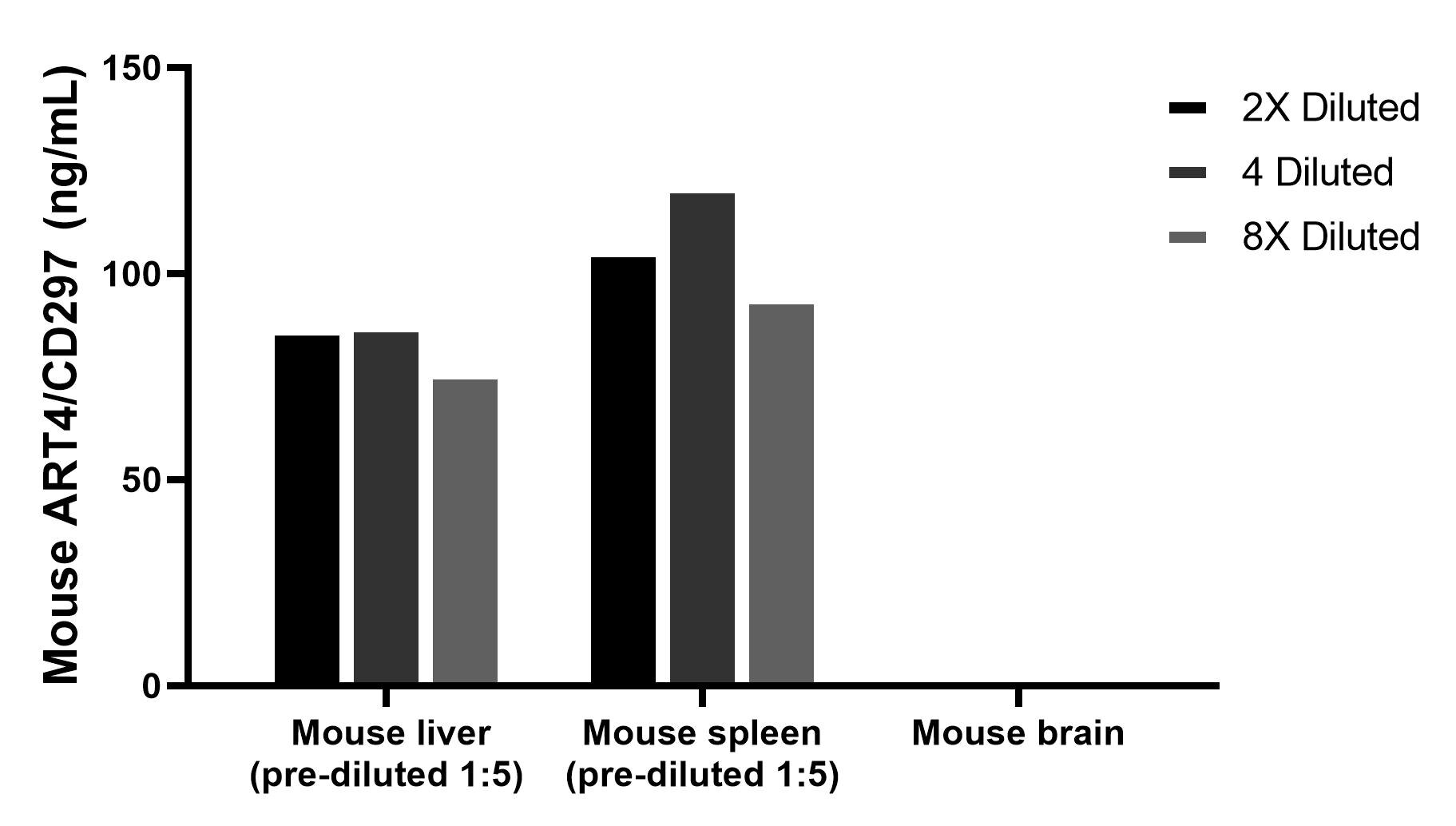 The mean ART4/CD297 concentration was determined to be 83.5 ng/mL in Mouse liver tissue extract based on a 8.4 mg/mL extract load, 107.1 ng/mL in Mouse spleen tissue extract based on a 6.4 mg/mL extract load, Mouse brain tissue extract were served as a negative control. Cytometric bead array sample test of MP03043-1