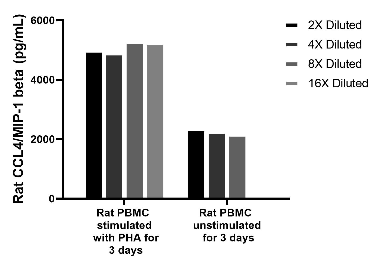 Rat peripheral blood mononuclear cells cells(PBMC)(1.0 x 106cells/mL) were cultured in DMEM supplemented with 8% fetal bovine serum, 2.5 mM L-glutamine, 100 U/mL penicillin, and 100 μg/mL streptomycin sulfate. Cells were cultured stimulated or unstimulated with 10 μg/mL PHA for 3 days. Aliquots of the cell culture supernates were removed and assayed for levels of rat CCL4/MIP-1 beta, and measured 5102.7 pg/mL, 2247.5 pg/mL, respectively. Cytometric bead array sample test of MP03044-1