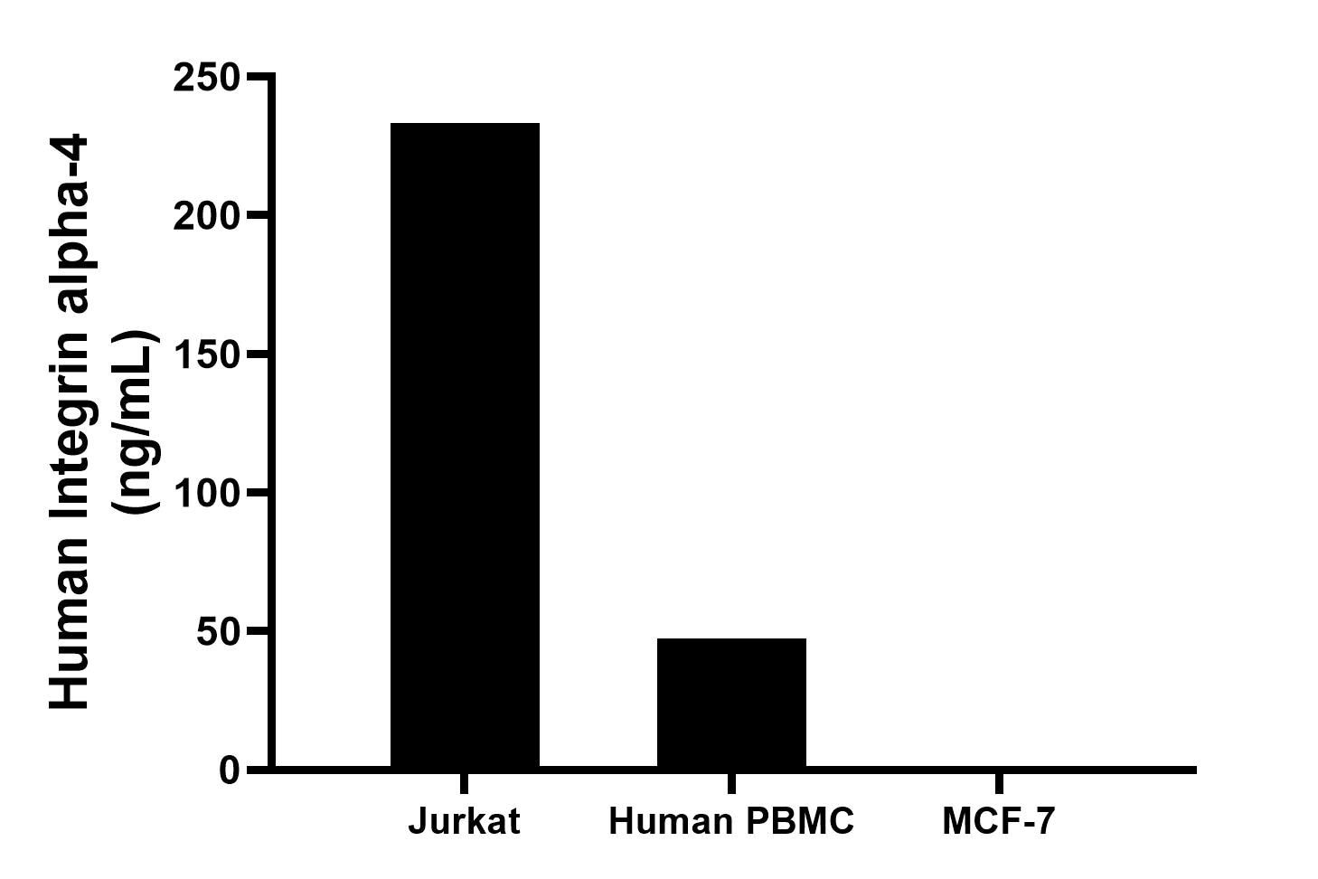 The mean Integrin alpha-4 concentration was determined to be 233.1 ng/mL in Jurkat cell extract based on a 1.2 mg/mL extract load, 47.4 ng/mL in Human PBMC cell extract based on a 0.6 mg/mL extract load, MCF-7 cell extract were served as a negative control. Cytometric bead array sample test of MP03046-1