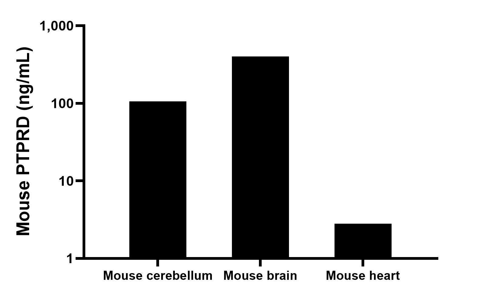 The mean PTPRD concentration was determined to be 105.6 ng/mL in mouse cerebellum tissue extract based on a 6.0 mg/mL extract load, 402.8 ng/mL in mouse brain tissue extract based on a 3.2 mg/mL extract load, 2.8 ng/mL in mouse heart tissue extract based on a 5.4 mg/mL extract load. Cytometric bead array sample test of MP03070-1