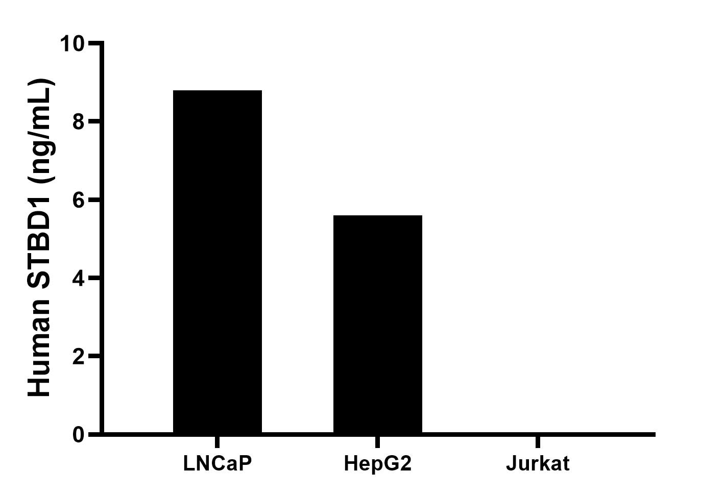 The mean STBD1 concentration was determined to be 8.8 ng/mL in LNCaP cell extract based on a 1.2 mg/mL extract load, 5.6 ng/mL in HepG2 cell extract based on a 1.2 mg/mL extract load, Jurkat cell extract were served as a negative control.