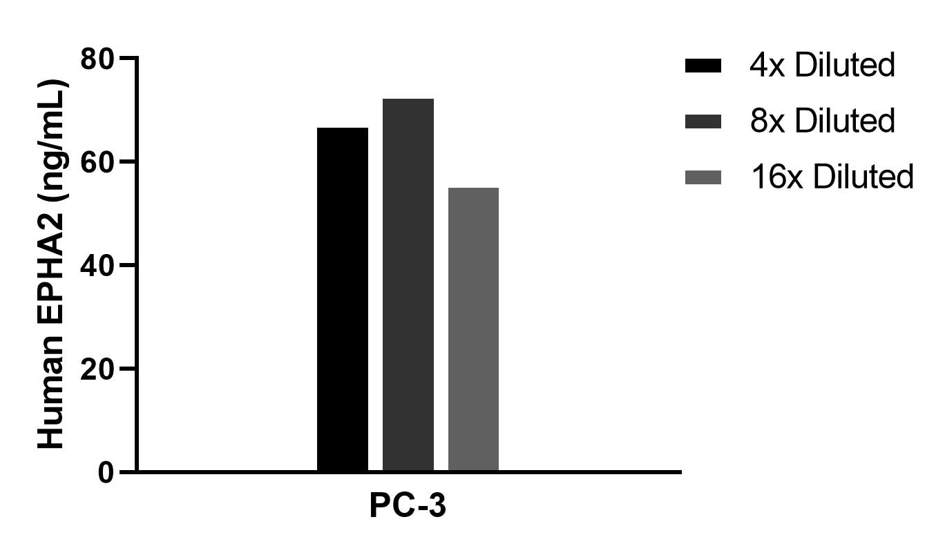 The mean EPHA2 concentration was determined to be 65.4 ng/mL in PC-3 cell extract based on a 1.2 mg/mL extract load. The mean EPHA2 concentration was determined to be 65.4 ng/mL in PC-3 cell extract based on a 1.2 mg/mL extract load.