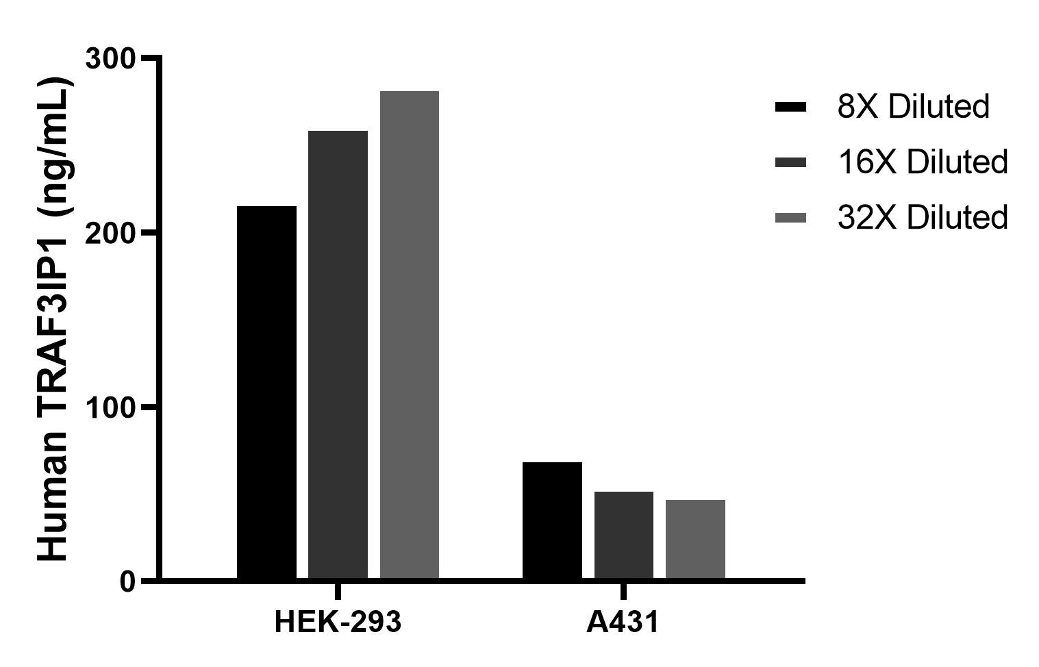 The mean TRAF3IP1 concentration was determined to be 240.2 ng/mL in HEK-293 cell extract based on a 1.2 mg/mL extract load, 59.0 ng/mL in A431 cell extract based on a 1.2 mg/mL extract load.