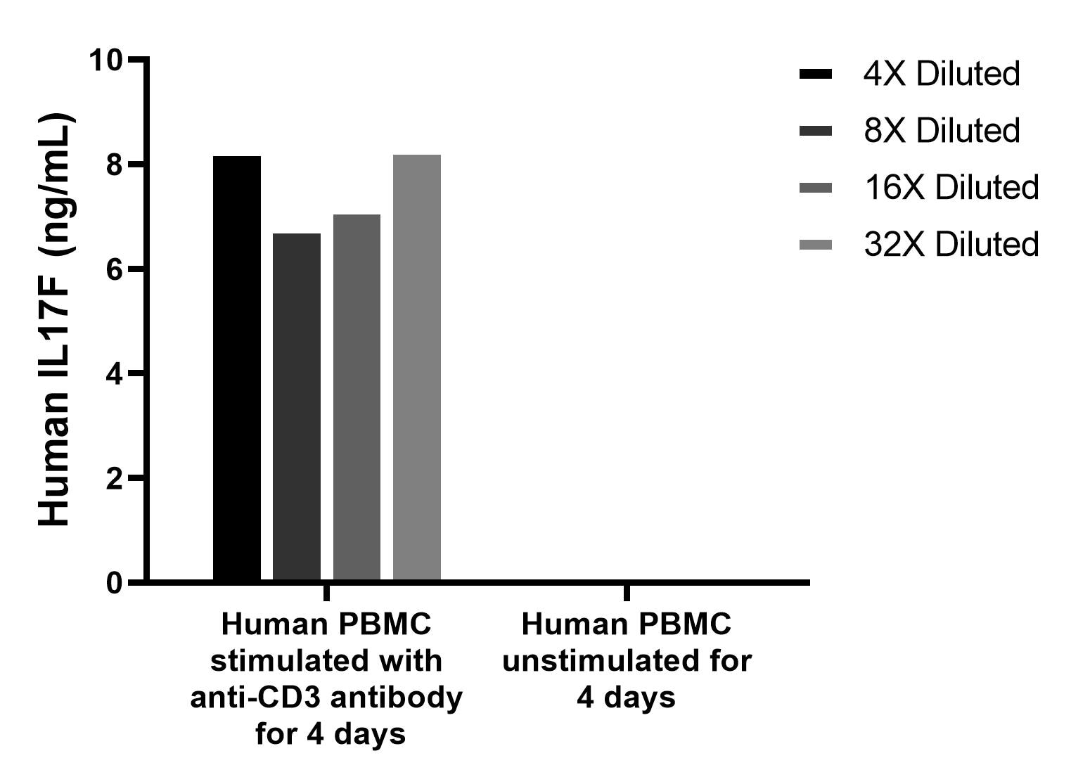 Human PBMC (1 x 106 cells/mL) were  cultured in DMEM supplemented with 8% fetal bovine serum, 2.5 mM L-glutamine, 100 U/mL penicillin, and 100 μg/mL streptomycin sulfate. Cells were cultured unstimulated or stimulated with 100ng/mL anti-CD3 antibody for 4 days. Aliquots of the cell culture supernates were removed and assayed for levels of IL-17F, and measured 7.6 ng/mL.