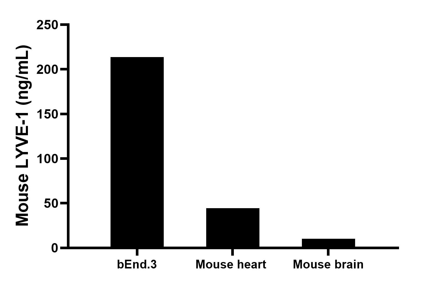 The mean LYVE-1 concentration was determined to be 213.6 ng/mL in bEnd.3 cell extract based on a 1.2 mg/mL extract load, 44.3 ng/mL in mouse heart  tissue extract based on a 5.4 mg/mL extract load, 10.4 ng/mL in mouse brain  tissue extract based on a 2.2 mg/mL extract load.