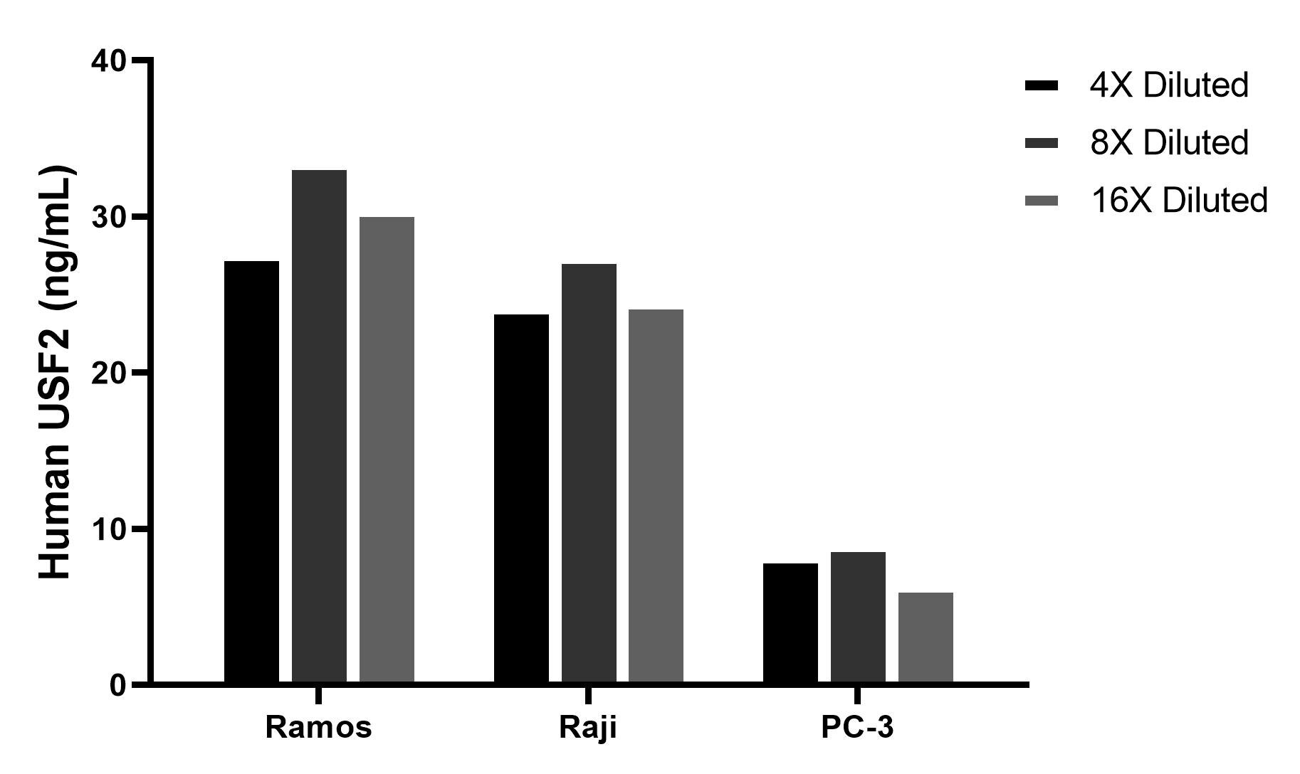The mean USF2 concentration was determined to be 30.4 ng/mL in Ramos cell extract based on a 1.2 mg/mL extract load, 25.3 ng/mL in Raji cell extract based on a 1.2 mg/mL extract load, 7.8 ng/mL in PC-3 cell extract based on a 1.2 mg/mL extract load. Cytometric bead array sample test of MP03136-1