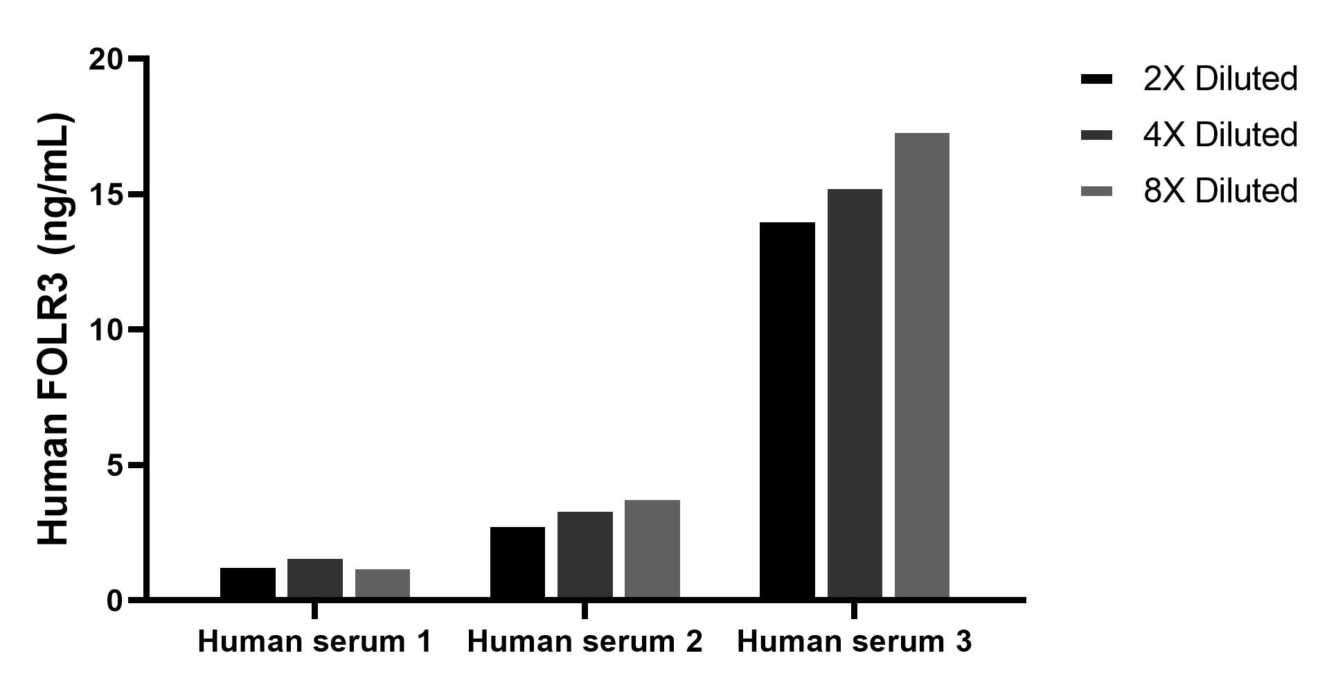 The mean FOLR3 concentration was determined to be 1.5 ng/mL in human serum 1, 3.5 ng/mL in human serum 2, 15.7 ng/mL in human serum 3. Cytometric bead array sample test of MP03170-1