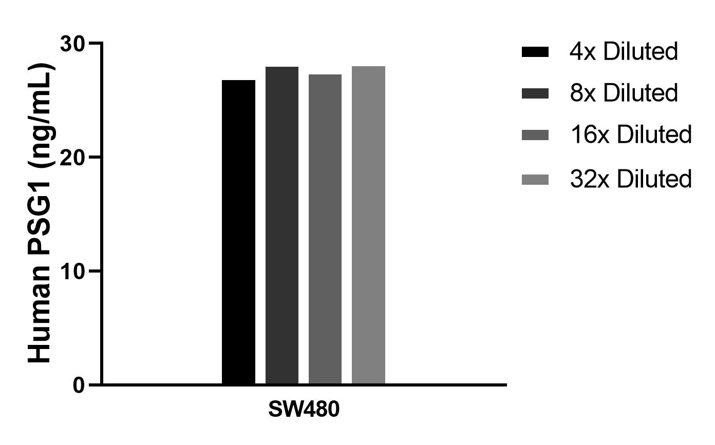 SW480 were cultured in DMEM supplemented with 10% fetal bovine serum, 2.5 mM L-glutamine, 100 U/mL penicillin, and 100 ug/mL streptomycin sulfate. An aliquot of the cell culture supernatants was removed, assayed for human PSG1, and measured 27.8 ng/mL.
Cytometric bead array sample test of MP03180-1