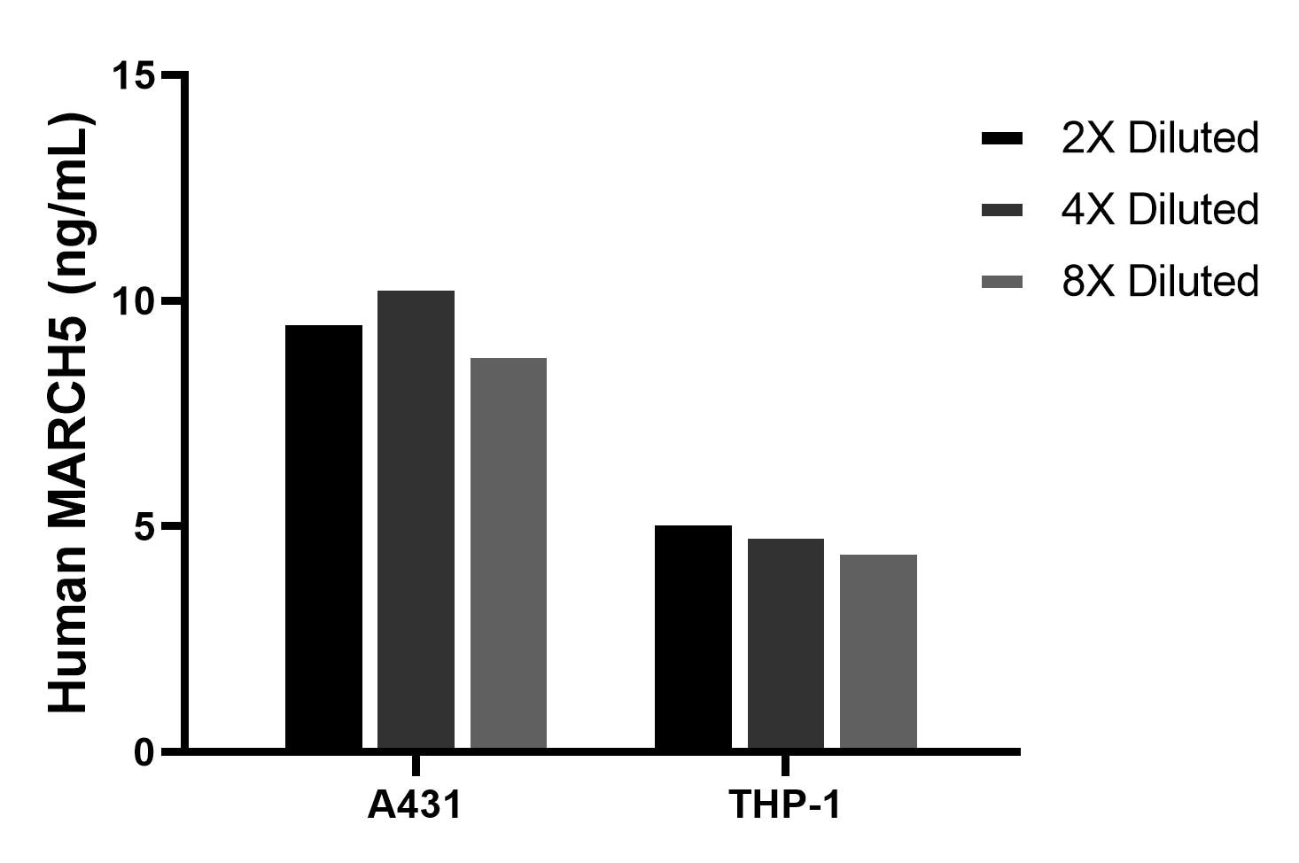 The mean MARCH5 concentration was determined to be 9.6 ng/mL in A431 cell extract based on a 1.5 mg/mL extract load, 4.9 ng/mL in THP-1 cell extract based on a 1.2 mg/mL extract load.