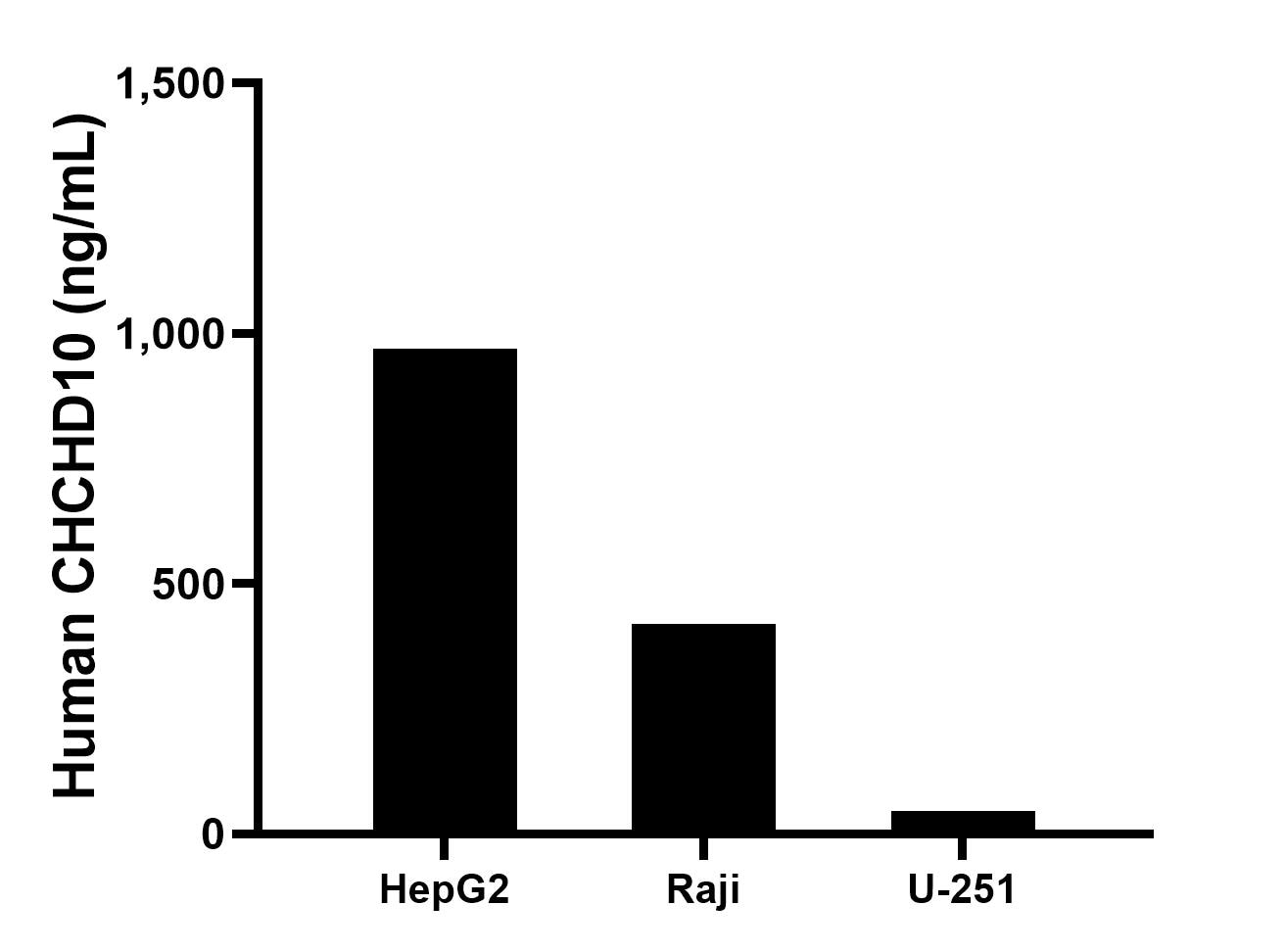 The mean CHCHD10 concentration was determined to be 969.5 ng/mL in HepG2 cell extract based on a 1.2 mg/mL extract load, 419.8 ng/mL in Raji cell extract based on a 1.2 mg/mL extract load, 46.1 ng/mL in U-251 cell extract based on a 1.4 mg/mL extract load.