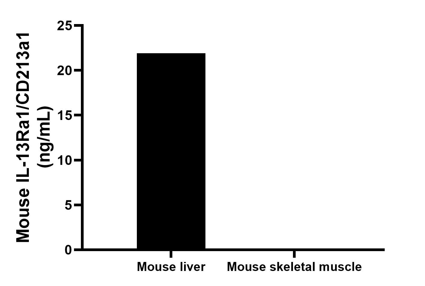 The mean IL-13Ra1/CD213a1 concentration was determined to be 21.9 ng/mL in mouse liver tissue extract based on a 8.4 mg/mL extract load, mouse skeletal muscle tissue extract were served as a negative control. Cytometric bead array sample test of MP03221-1