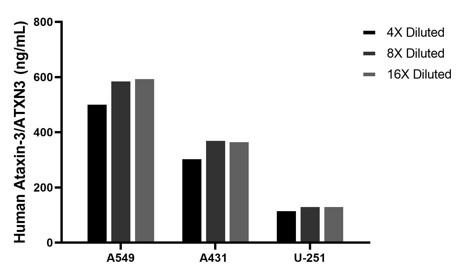 The mean Ataxin-3/ATXN3 concentration was determined to be 567.7 ng/mL in A549 cell extract based on a 1.2 mg/mL extract load, 353.4 ng/mL in A431 cell extract based on a 1.2 mg/mL extract load, 132.2 ng/mL in U-251 cell extract based on a 1.2 mg/mL extract load.