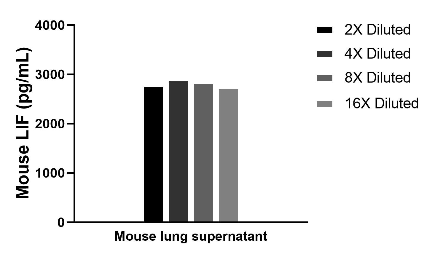 Two mouse lungs (1-2 mm pieces in 40 mL of medium) were cultured for 3 days in RPMI supplemented with 10% fetal calf serum. The cell culture supernate was assayed for mouse LIF and measured 2813.2 pg/mL.	