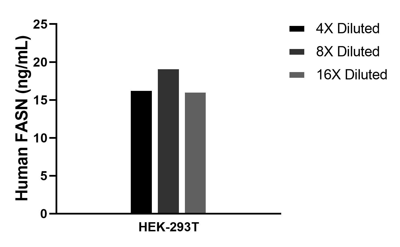 The mean FASN concentration was determined to be 17.3 ng/mL in HEK-293T cell extract based on a 1.2 mg/mL extract load.