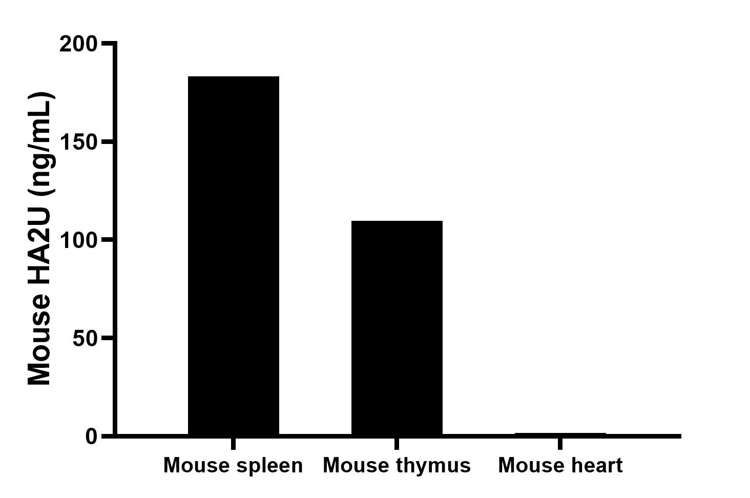 The mean HA2U concentration was determined to be 183.3 ng/mL in mouse spleen tissue extract based on a 1.0 mg/mL extract load, 109.7 ng/mL in mouse thymus tissue extract based on a 1.0 mg/mL extract load, 1.8 ng/mL in mouse heart tissue extract based on a 1.0 mg/mL extract load. The mean HA2U concentration was determined to be 183.3 ng/mL in mouse spleen tissue extract based on a 1.0 mg/mL extract load, 109.7 ng/mL in mouse thymus tissue extract based on a 1.0 mg/mL extract load, 1.8 ng/mL in mouse heart tissue extract based on a 1.0 mg/mL extract load.