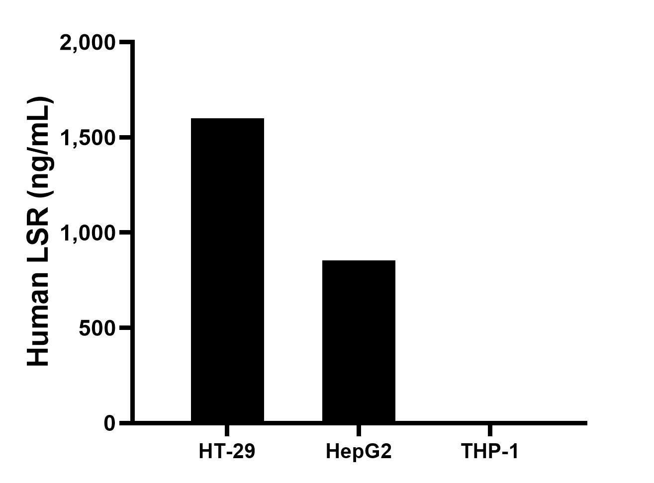 The mean LSR concentration was determined to be 1600.1 ng/mL in HT-29 cell extract based on a 1.2 mg/mL extract load, 852.5 ng/mL in HepG2 cell extract based on a 1.2 mg/mL extract load, THP-1 cell extract were served as a negative control. The mean LSR concentration was determined to be 1600.1 ng/mL in HT-29 cell extract based on a 1.2 mg/mL extract load, 852.5 ng/mL in HepG2 cell extract based on a 1.2 mg/mL extract load, THP-1 cell extract were served as a negative control.