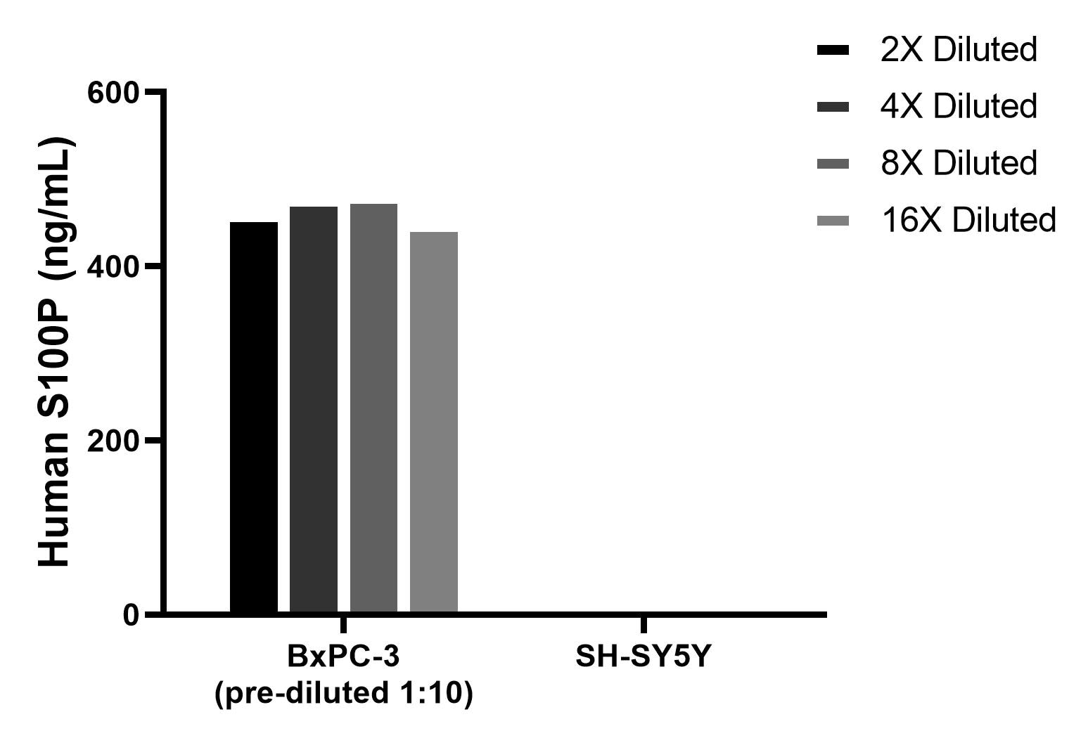 The mean S100P concentration was determined to be 464.9 ng/mL in BxPC-3 cell extract based on a 1.2 mg/mL extract load, SH-SY5Y cell extract were served as a negative control. The mean S100P concentration was determined to be 464.9 ng/mL in BxPC-3 cell extract based on a 1.2 mg/mL extract load, SH-SY5Y cell extract were served as a negative control.