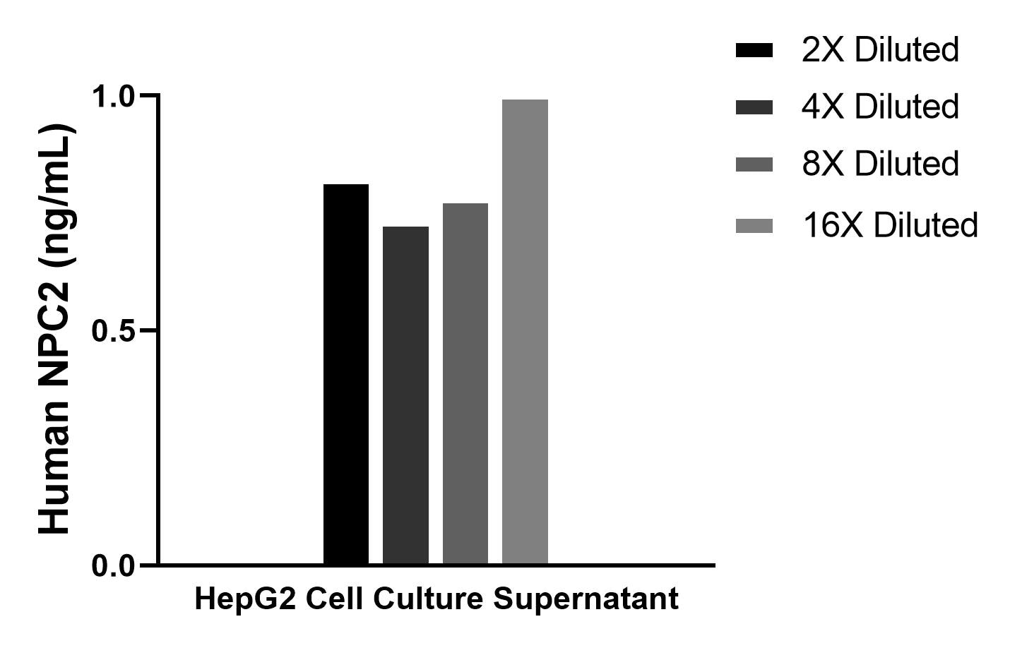 HepG2 were cultured in DMEM supplemented with 10% fetal bovine serum, 2.5 mM L-glutamine, 100 U/mL penicillin, and 100 ug/mL streptomycin sulfate. An aliquot of the cell culture supernatants was removed, assayed for human NPC2, and measured 0.8 ng/mL.