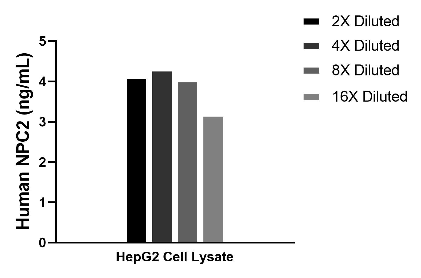 The mean NPC2 concentration was determined to be 3.9 ng/mL in HepG2 cell extract based on a 1.2 mg/mL extract load.