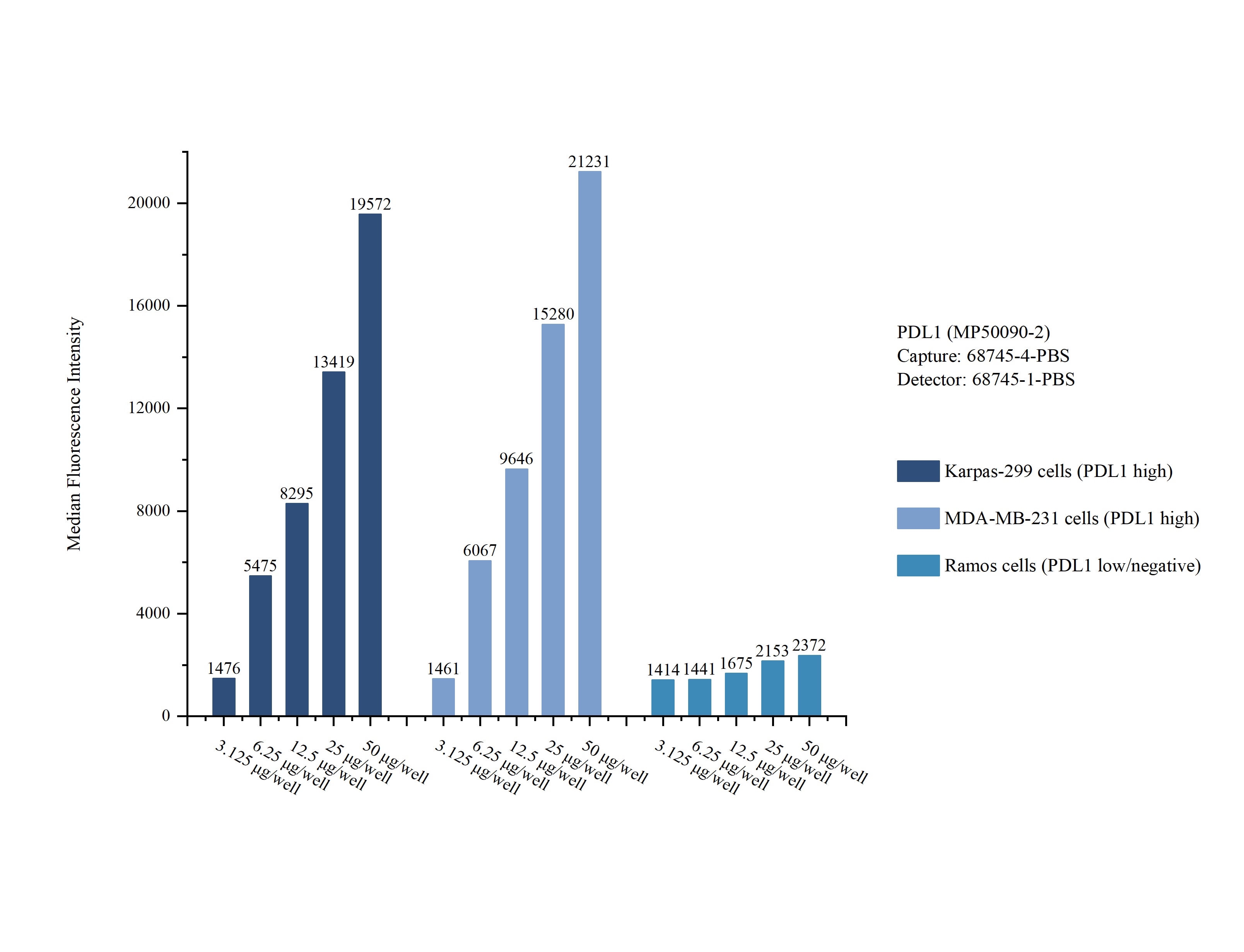 Cytometric bead array sample test of MP50090-2, PDL1 Monoclonal Matched Antibody Pair, PBS Only. Capture antibody: 68745-4-PBS. Detection antibody: 68745-1-PBS. Cytometric bead array sample test of MP50090-2