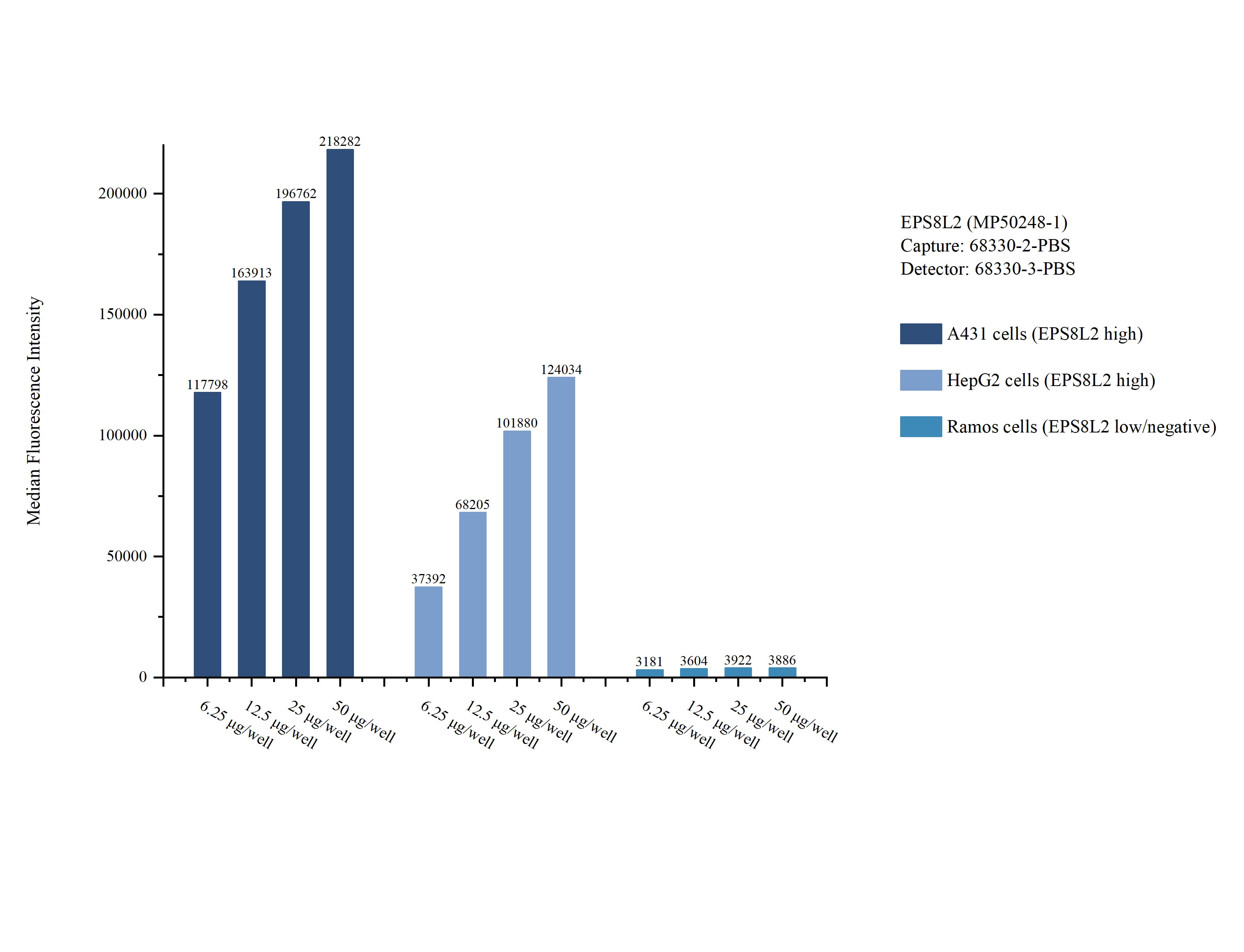 Cytometric bead array sample test of MP50248-1, EPS8L2 Monoclonal Matched Antibody Pair, PBS Only. Capture antibody: 68330-2-PBS. Detection antibody: 68330-3-PBS. Cytometric bead array sample test of MP50248-1
