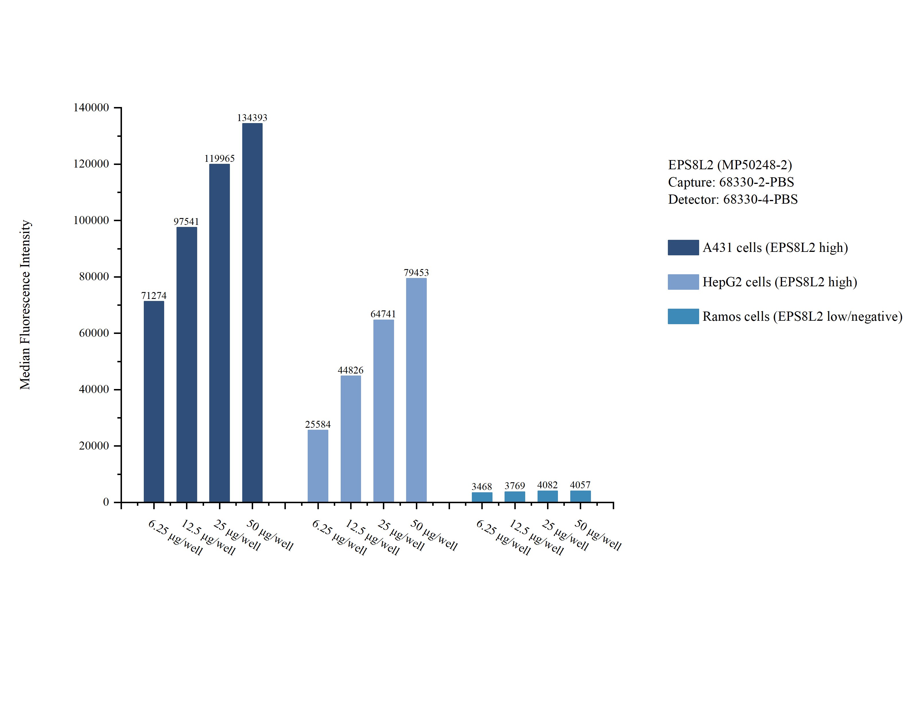 Cytometric bead array sample test of MP50248-2, EPS8L2 Monoclonal Matched Antibody Pair, PBS Only. Capture antibody: 68330-2-PBS. Detection antibody: 68330-4-PBS. Cytometric bead array sample test of MP50248-2