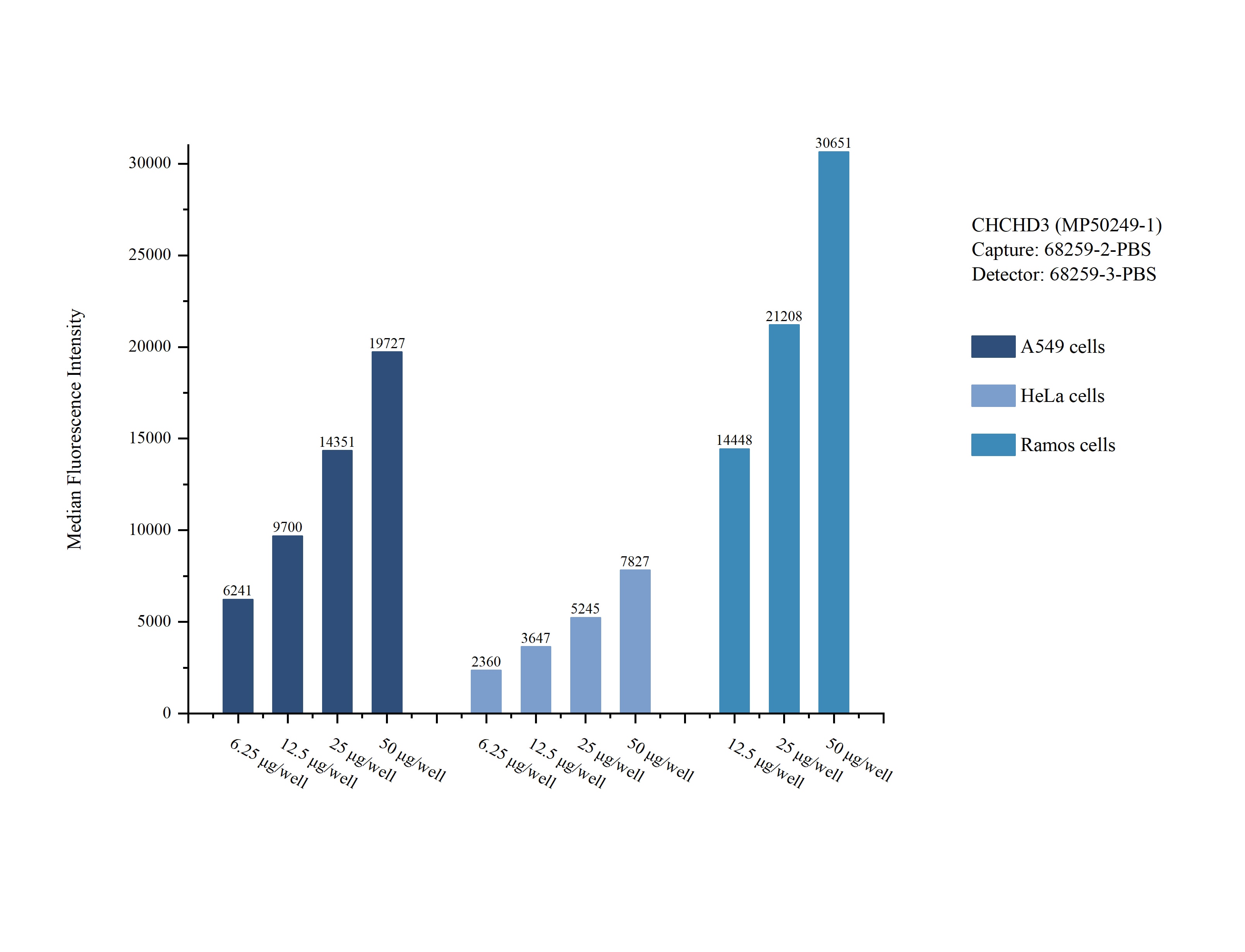 Cytometric bead array sample test of MP50249-1