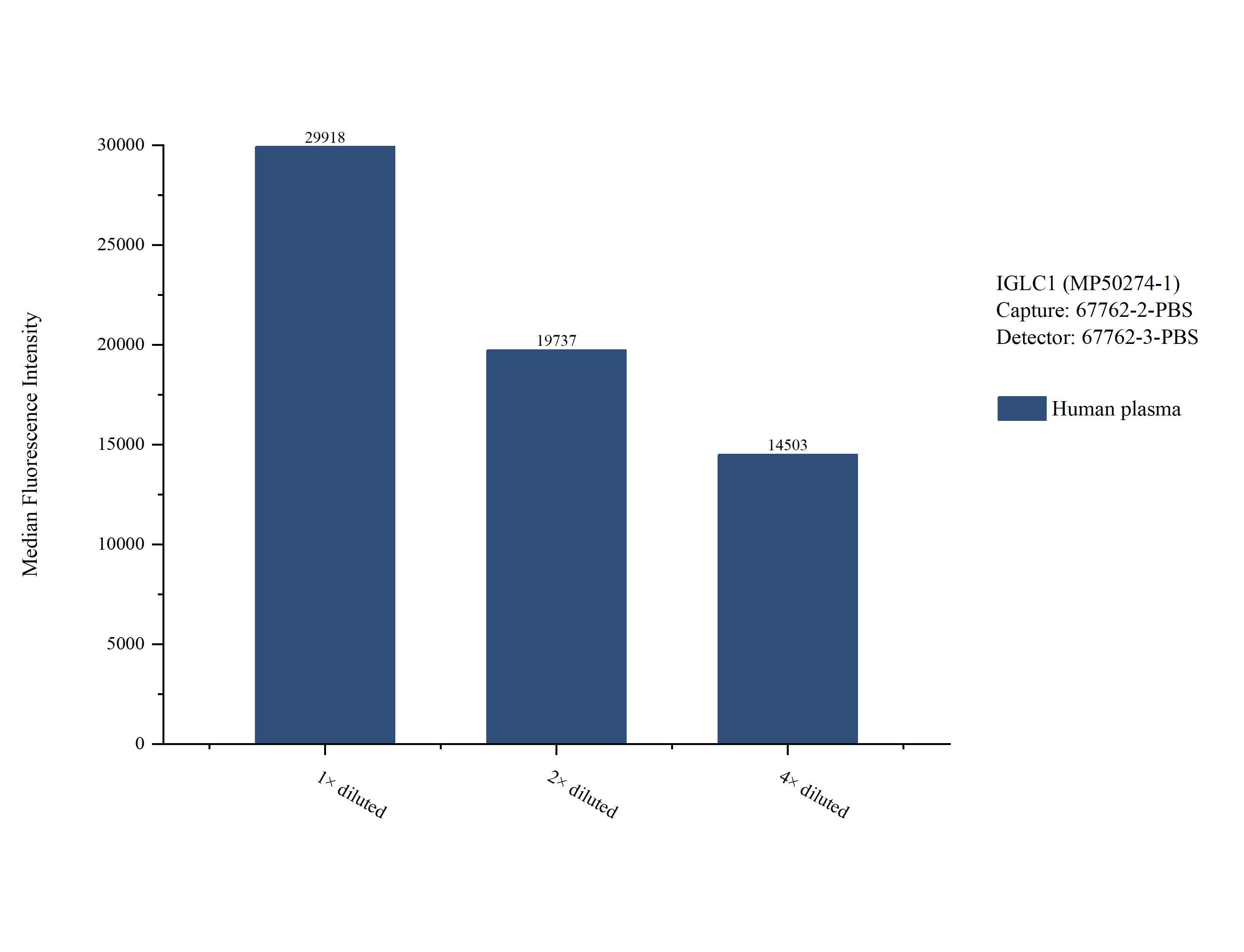 Cytometric bead array sample test of MP50274-1, IGLC1/IgG Lambda Light Chain Monoclonal Matched Antibody Pair, PBS Only. Capture antibody: 67762-2-PBS. Detection antibody: 67762-3-PBS. Cytometric bead array sample test of MP50274-1